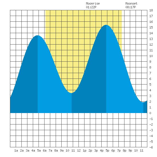 Seymour Canal tide chart for Sunday, September 8, 2024