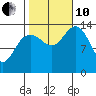 Seymour Canal tide chart for Thursday, October 10, 2024