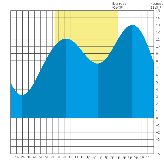Seymour Canal tide chart for Friday, October 11, 2024