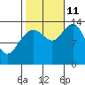 Seymour Canal tide chart for Friday, October 11, 2024