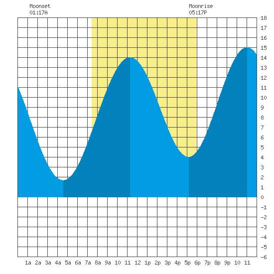 Seymour Canal tide chart for Sunday, October 13, 2024