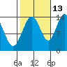 Seymour Canal tide chart for Sunday, October 13, 2024