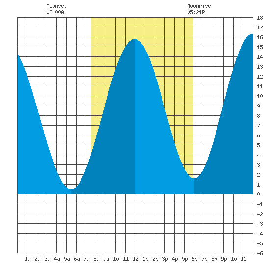 Seymour Canal tide chart for Monday, October 14, 2024