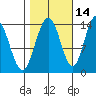 Seymour Canal tide chart for Monday, October 14, 2024