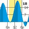 Seymour Canal tide chart for Friday, October 18, 2024