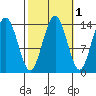 Seymour Canal tide chart for Tuesday, October 1, 2024