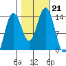 Seymour Canal tide chart for Monday, October 21, 2024