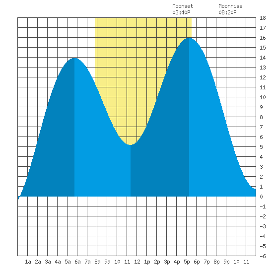 Seymour Canal tide chart for Tuesday, October 22, 2024