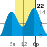 Seymour Canal tide chart for Tuesday, October 22, 2024