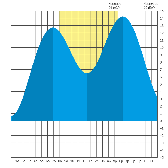 Seymour Canal tide chart for Wednesday, October 23, 2024