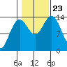Seymour Canal tide chart for Wednesday, October 23, 2024
