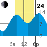 Seymour Canal tide chart for Thursday, October 24, 2024