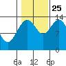Seymour Canal tide chart for Friday, October 25, 2024