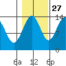 Seymour Canal tide chart for Sunday, October 27, 2024