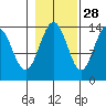 Seymour Canal tide chart for Monday, October 28, 2024