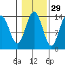 Seymour Canal tide chart for Tuesday, October 29, 2024