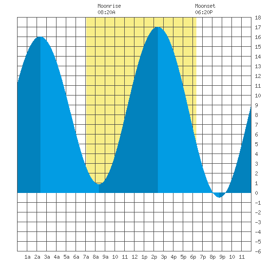 Seymour Canal tide chart for Thursday, October 3, 2024
