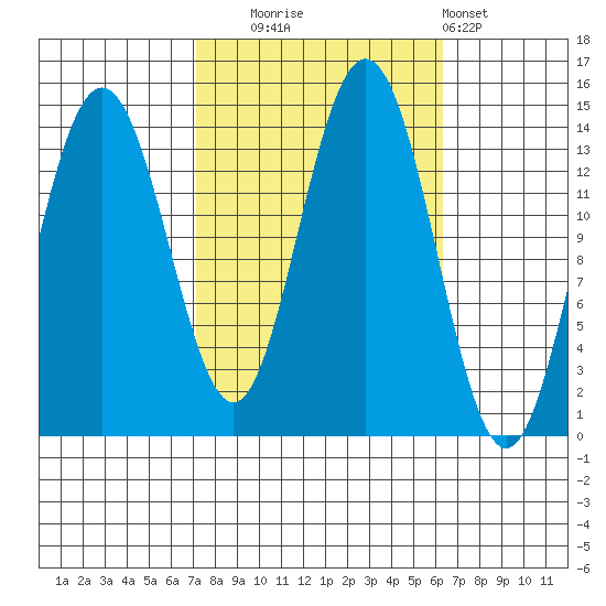 Seymour Canal tide chart for Friday, October 4, 2024