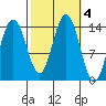 Seymour Canal tide chart for Friday, October 4, 2024
