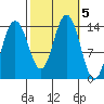 Seymour Canal tide chart for Saturday, October 5, 2024