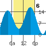 Seymour Canal tide chart for Sunday, October 6, 2024