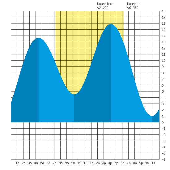 Seymour Canal tide chart for Monday, October 7, 2024