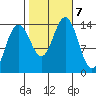Seymour Canal tide chart for Monday, October 7, 2024
