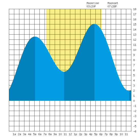 Seymour Canal tide chart for Tuesday, October 8, 2024