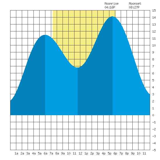 Seymour Canal tide chart for Wednesday, October 9, 2024