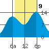 Seymour Canal tide chart for Wednesday, October 9, 2024