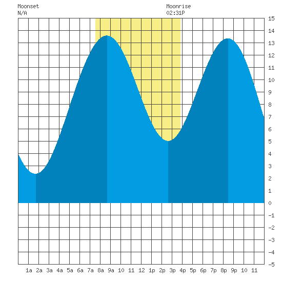 Seymour Canal tide chart for Sunday, November 10, 2024
