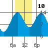 Seymour Canal tide chart for Sunday, November 10, 2024