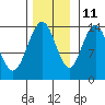 Seymour Canal tide chart for Monday, November 11, 2024