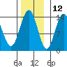 Seymour Canal tide chart for Tuesday, November 12, 2024