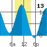 Seymour Canal tide chart for Wednesday, November 13, 2024