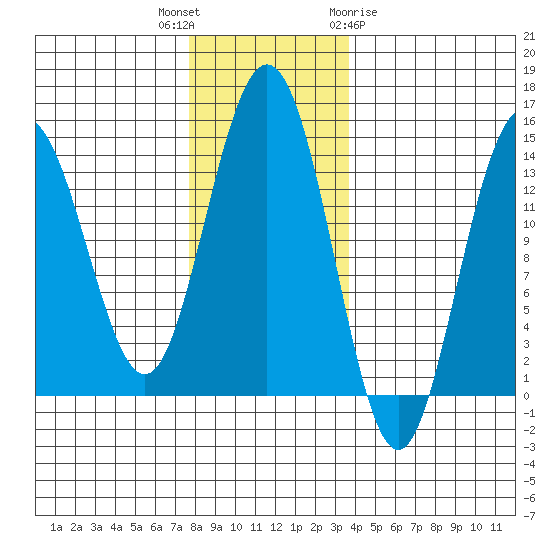 Seymour Canal tide chart for Thursday, November 14, 2024