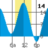 Seymour Canal tide chart for Thursday, November 14, 2024
