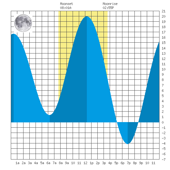Seymour Canal tide chart for Friday, November 15, 2024