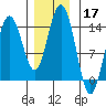 Seymour Canal tide chart for Sunday, November 17, 2024