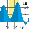 Seymour Canal tide chart for Monday, November 18, 2024