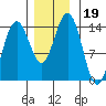 Seymour Canal tide chart for Tuesday, November 19, 2024