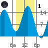 Seymour Canal tide chart for Friday, November 1, 2024