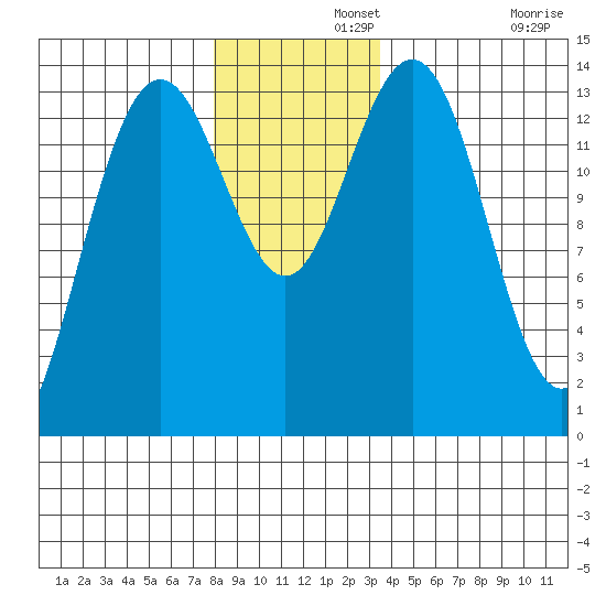 Seymour Canal tide chart for Thursday, November 21, 2024