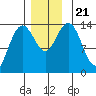 Seymour Canal tide chart for Thursday, November 21, 2024