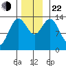 Seymour Canal tide chart for Friday, November 22, 2024