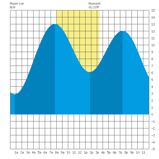 Seymour Canal tide chart for Saturday, November 23, 2024