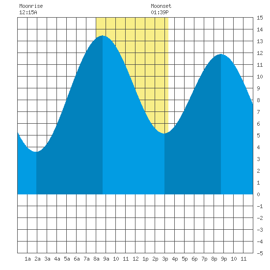 Seymour Canal tide chart for Sunday, November 24, 2024