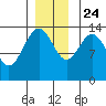 Seymour Canal tide chart for Sunday, November 24, 2024
