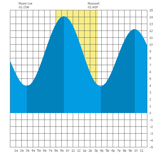 Seymour Canal tide chart for Monday, November 25, 2024