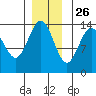 Seymour Canal tide chart for Tuesday, November 26, 2024
